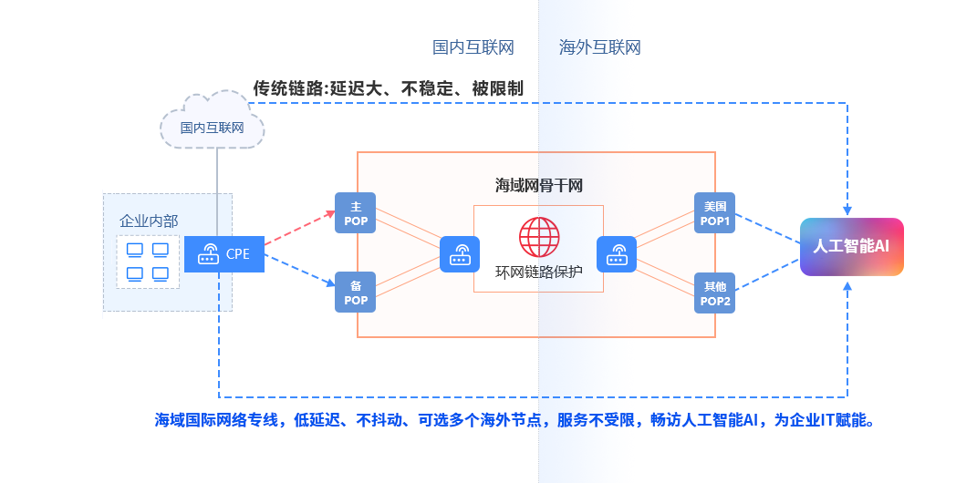 解决方案架构图